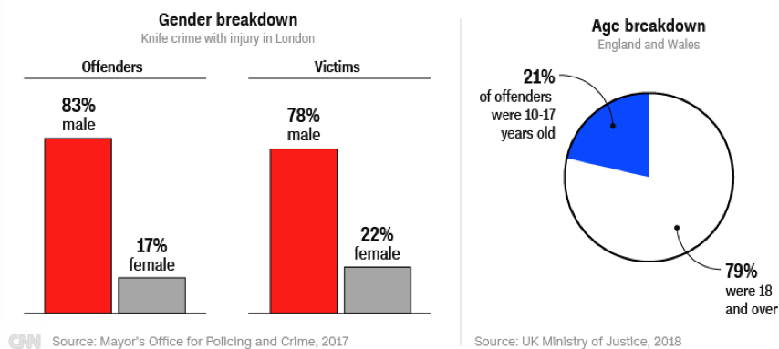 Grafieken die geweldplegers onderscheid naar geslacht en leeftijd